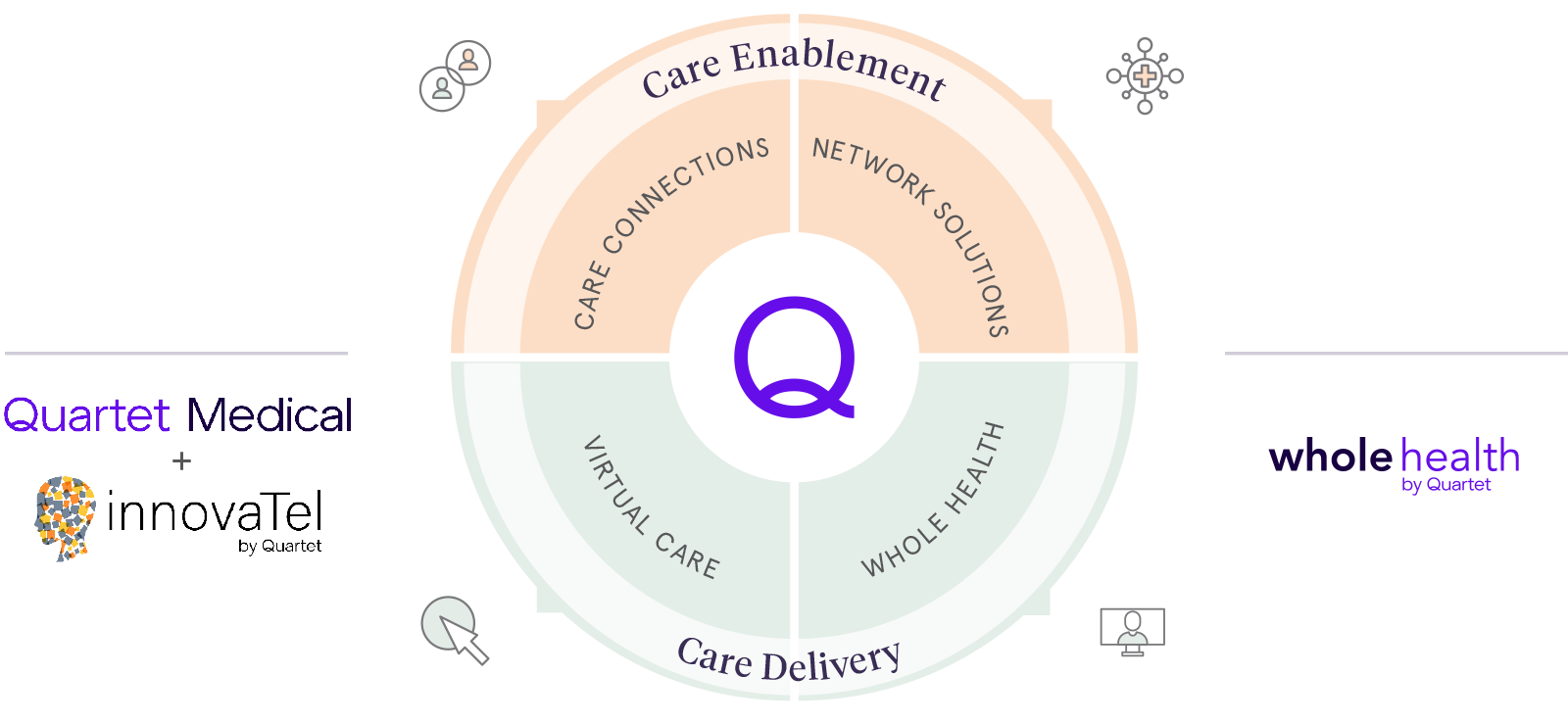 Enterprise Access to Care